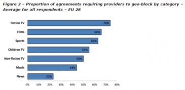 歐盟68家數字內容提供商的地理限制做法及其對數字內容制作服務的影響